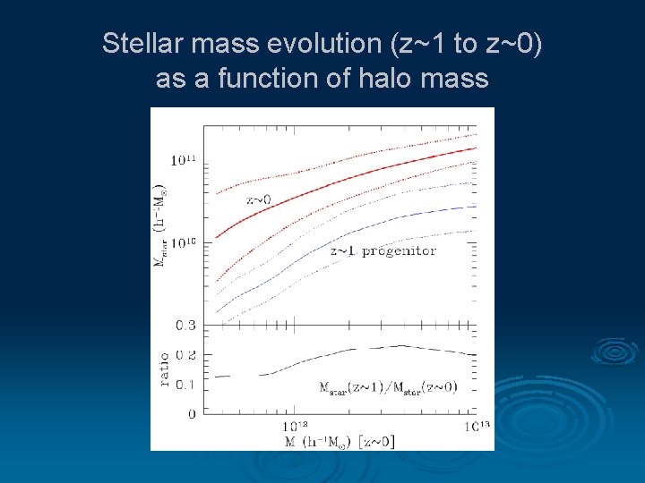 Stellar mass evolution (z~1 to z~0) as a function of halo mass 