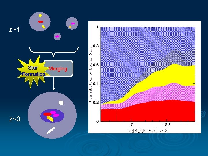 z~1 Star Merging Formation z~0 