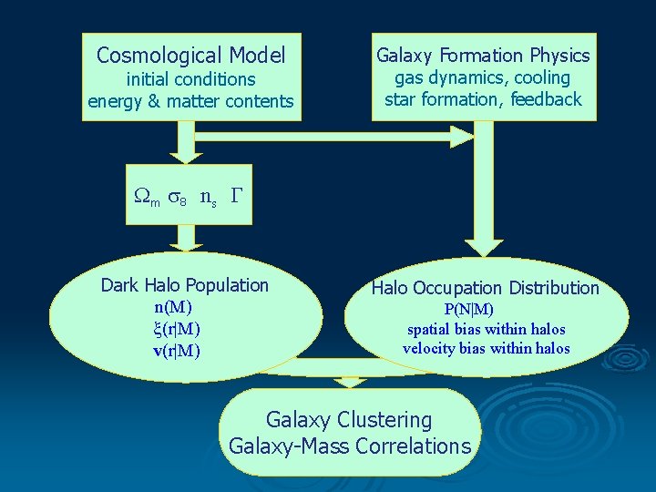 Cosmological Model initial conditions energy & matter contents Galaxy Formation Physics gas dynamics, cooling