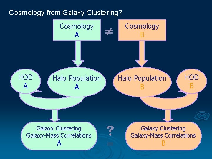 Cosmology from Galaxy Clustering? Cosmology A HOD A Halo Population A Galaxy Clustering Galaxy-Mass