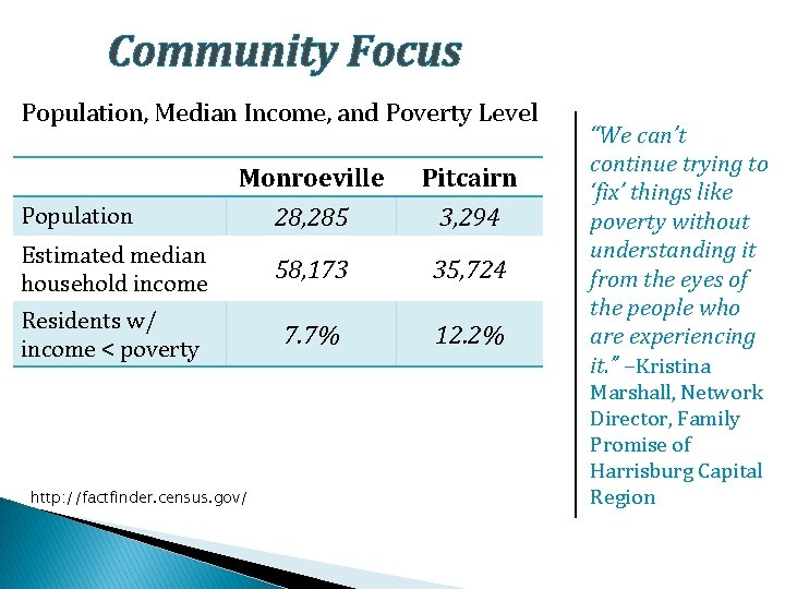 Community Focus Population, Median Income, and Poverty Level Monroeville Population 28, 285 Pitcairn 3,