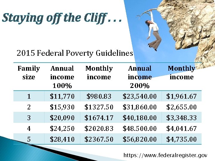 Staying off the Cliff. . . 2015 Federal Poverty Guidelines Family size Annual income