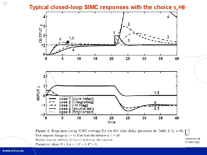 15 Typical closed-loop SIMC responses with the choice c= 