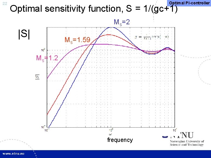 22 Optimal PI-controller Optimal sensitivity function, S = 1/(gc+1) Ms=2 |S| Ms=1. 59 Ms=1.