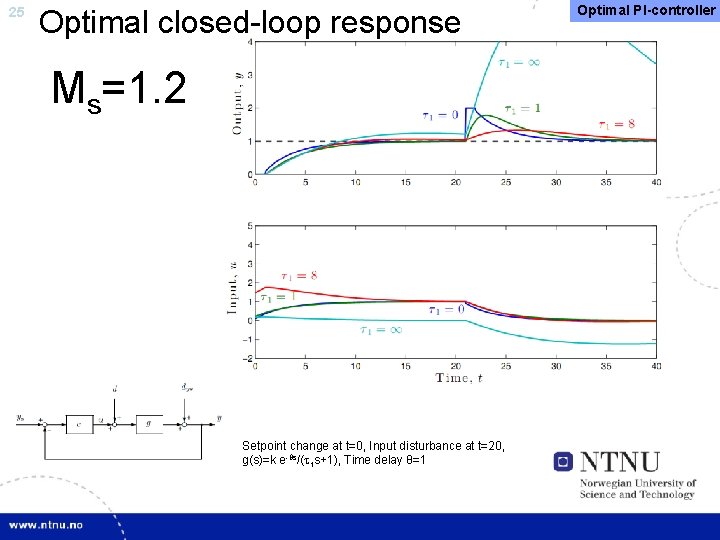 25 Optimal closed-loop response Ms=1. 2 Setpoint change at t=0, Input disturbance at t=20,