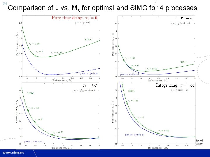 34 Comparison of J vs. Ms for optimal and SIMC for 4 processes 