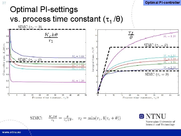 37 Optimal PI-controller Optimal PI-settings vs. process time constant ( 1 /θ) 