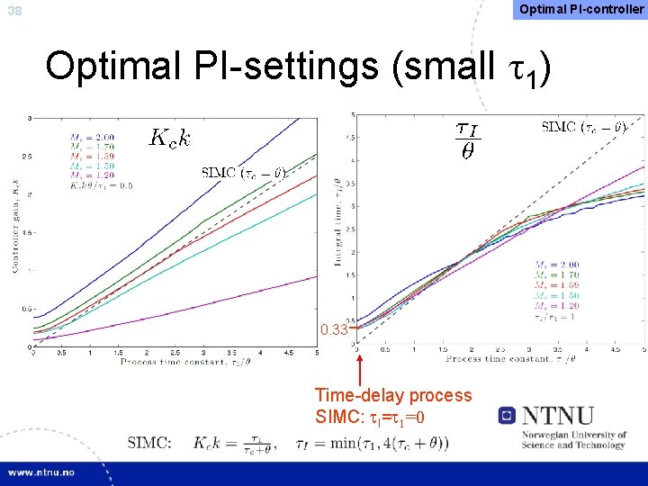 Optimal PI-controller 38 Optimal PI-settings (small 1) 0. 33 Time-delay process SIMC: I= 1=0