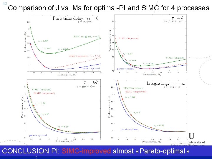 42 Comparison of J vs. Ms for optimal-PI and SIMC for 4 processes CONCLUSION