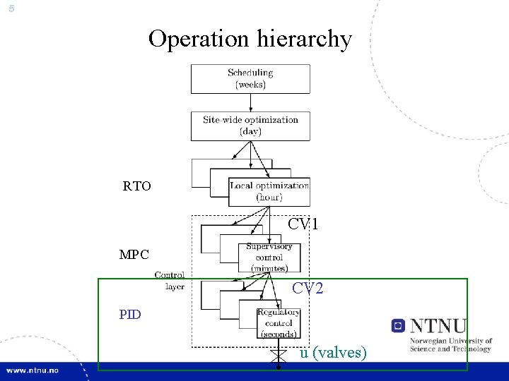 5 Operation hierarchy RTO CV 1 MPC CV 2 PID u (valves) 