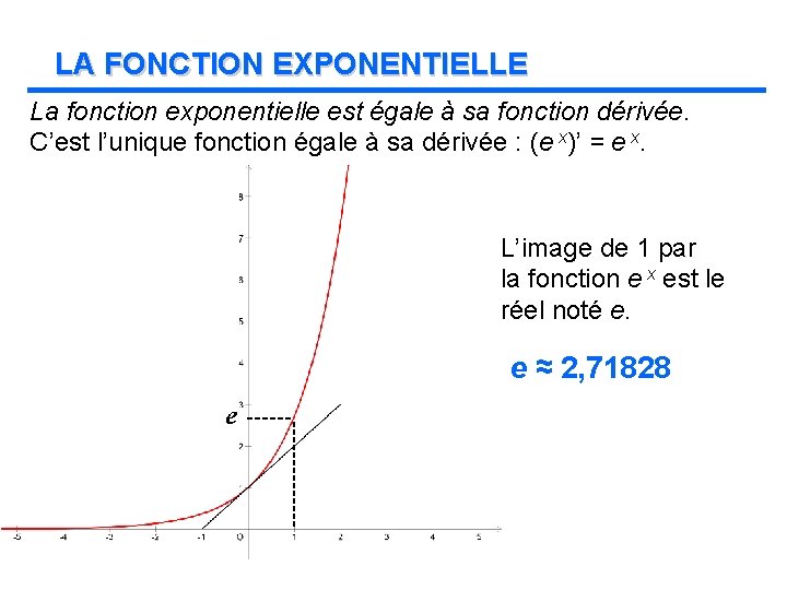 LA FONCTION EXPONENTIELLE La fonction exponentielle est égale à sa fonction dérivée. C’est l’unique