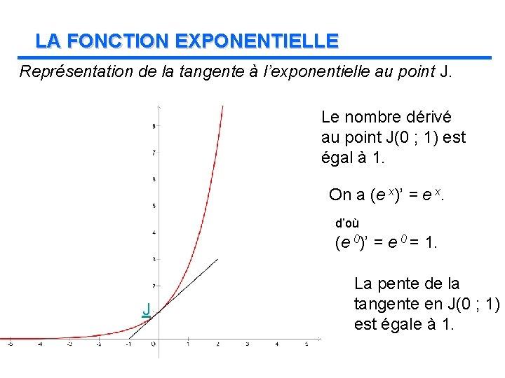 LA FONCTION EXPONENTIELLE Représentation de la tangente à l’exponentielle au point J. Le nombre