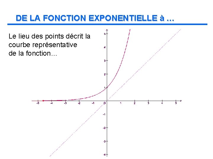 DE LA FONCTION EXPONENTIELLE à … Le lieu des points décrit la courbe représentative