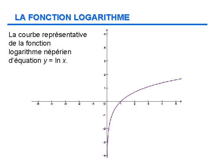 LA FONCTION LOGARITHME La courbe représentative de la fonction logarithme népérien d’équation y =