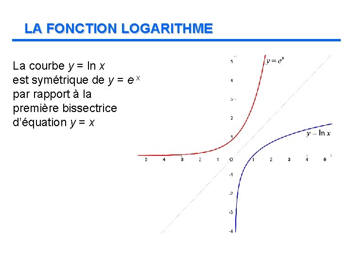 LA FONCTION LOGARITHME La courbe y = ln x est symétrique de y =