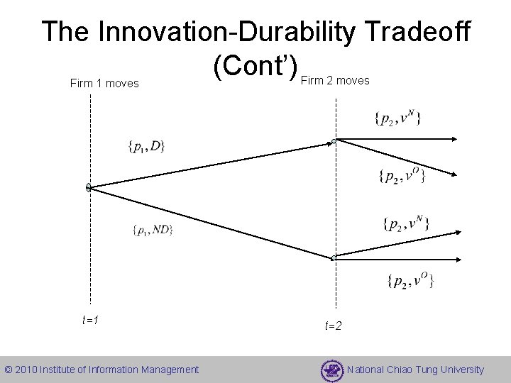 The Innovation-Durability Tradeoff (Cont’) Firm 1 moves t=1 © 2010 Institute of Information Management