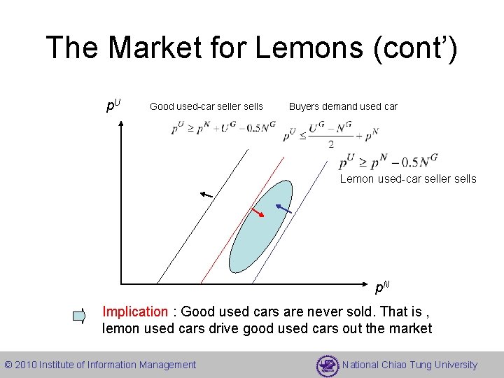 The Market for Lemons (cont’) p. U Good used-car seller sells Buyers demand used