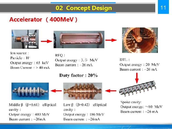 02 Concept Design Accelerator （400 Me. V） 11 