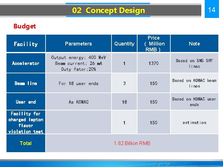 02 Concept Design 14 Budget Facility Parameters Quantity Price （ Million RMB） Accelerator Output