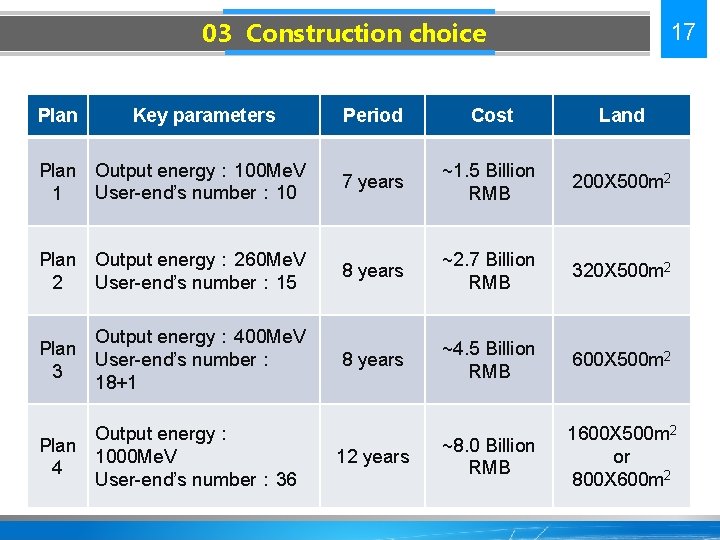 03 Construction choice Plan Key parameters 17 Period Cost Land Plan Output energy： 100