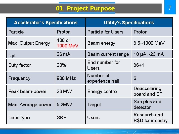 01 Project Purpose Accelerator’s Specifications 7 Utility's Specifications Particle Proton Particle for Users Proton
