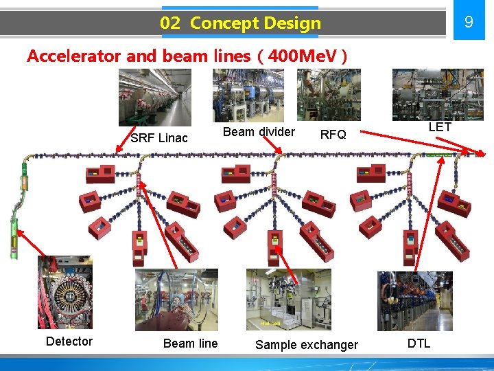 02 Concept Design 9 Accelerator and beam lines（400 Me. V） SRF Linac Detector Beam