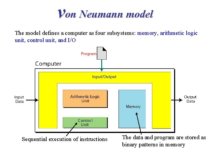 von Neumann model The model defines a computer as four subsystems: memory, arithmetic logic