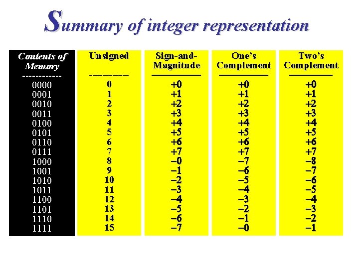 Summary of integer representation Contents of Memory ------0000 0001 0010 0011 0100 0101 0110