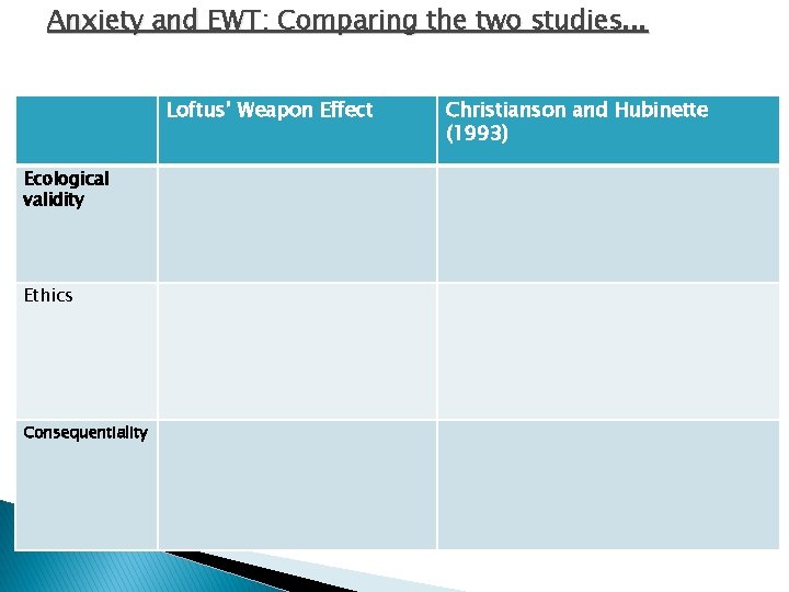 Anxiety and EWT: Comparing the two studies. . . Loftus’ Weapon Effect Ecological validity
