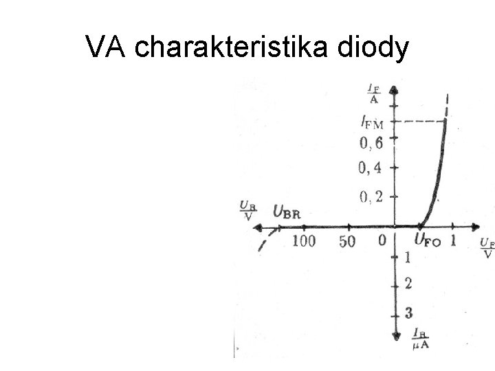 VA charakteristika diody 