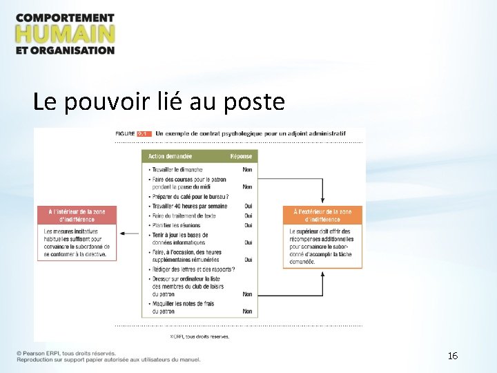 Le pouvoir lié au poste 16 