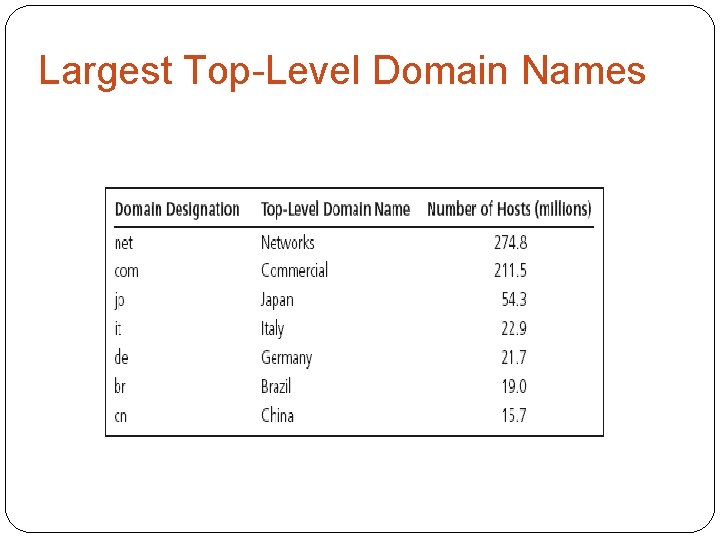 Largest Top-Level Domain Names 