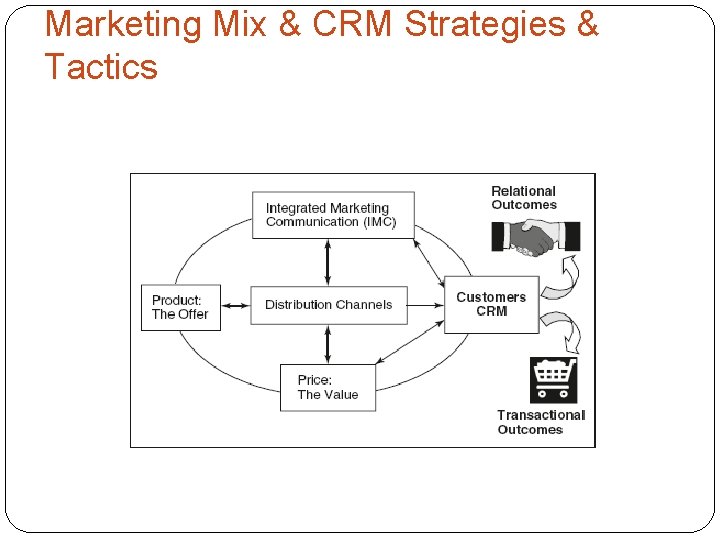 Marketing Mix & CRM Strategies & Tactics 