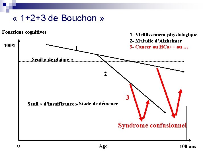  « 1+2+3 de Bouchon » Fonctions cognitives 100% 1 - Vieillissement physiologique 2