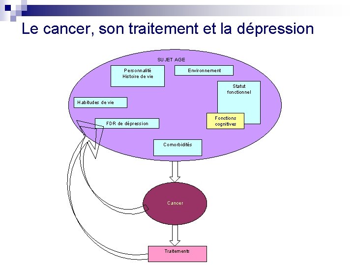 Le cancer, son traitement et la dépression SUJET AGE Environnement Personnalité Histoire de vie