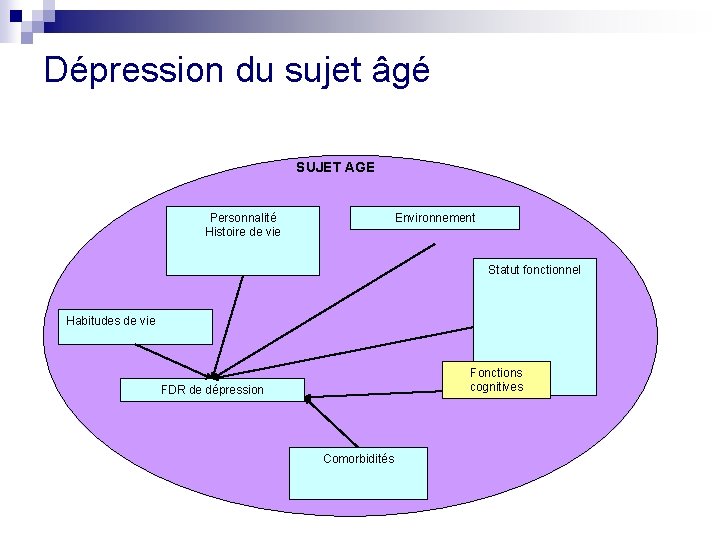 Dépression du sujet âgé SUJET AGE Personnalité Histoire de vie Environnement Statut fonctionnel Habitudes