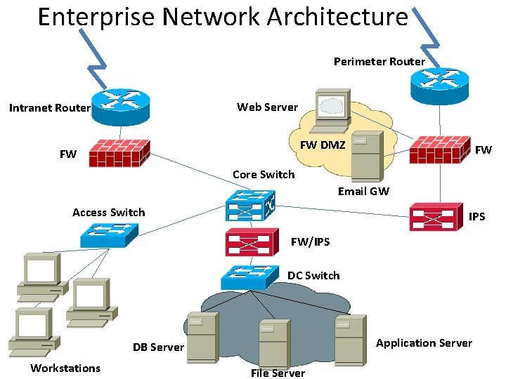 Enterprise Network Architecture Perimeter Router Web Server Intranet Router FW DMZ FW FW Core