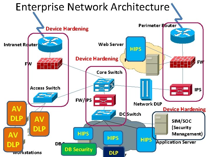 Enterprise Network Architecture Perimeter Router Device Hardening Web Server Intranet Router Device Hardening FW