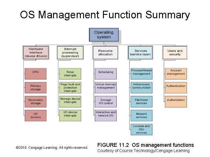 OS Management Function Summary © 2016. Cengage Learning. All rights reserved. Systems Architecture, Seventh