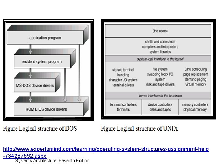 http: //www. expertsmind. com/learning/operating-system-structures-assignment-help -734287592. aspx Systems Architecture, Seventh Edition 