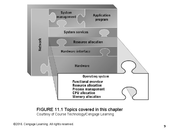 FIGURE 11. 1 Topics covered in this chapter Courtesy of Course Technology/Cengage Learning ©