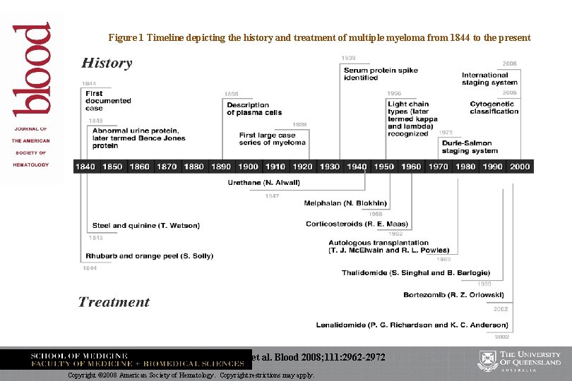 Figure 1 Timeline depicting the history and treatment of multiple myeloma from 1844 to