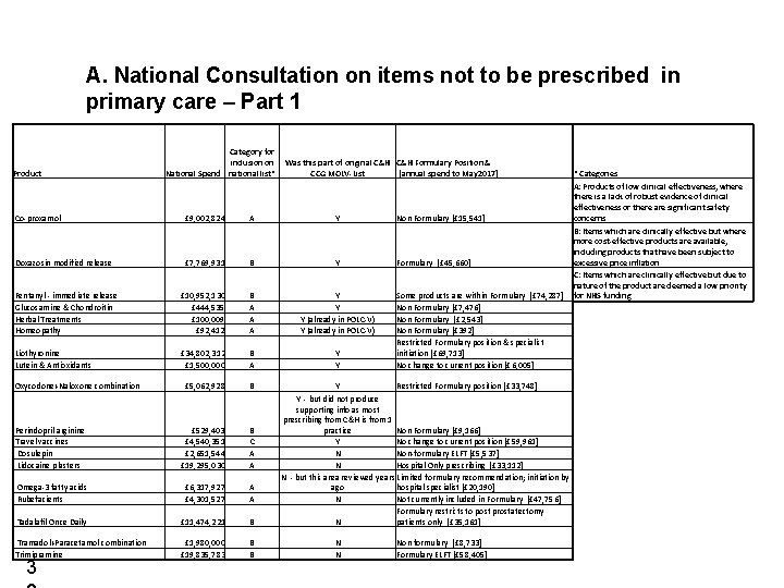 A. National Consultation on items not to be prescribed in primary care – Part