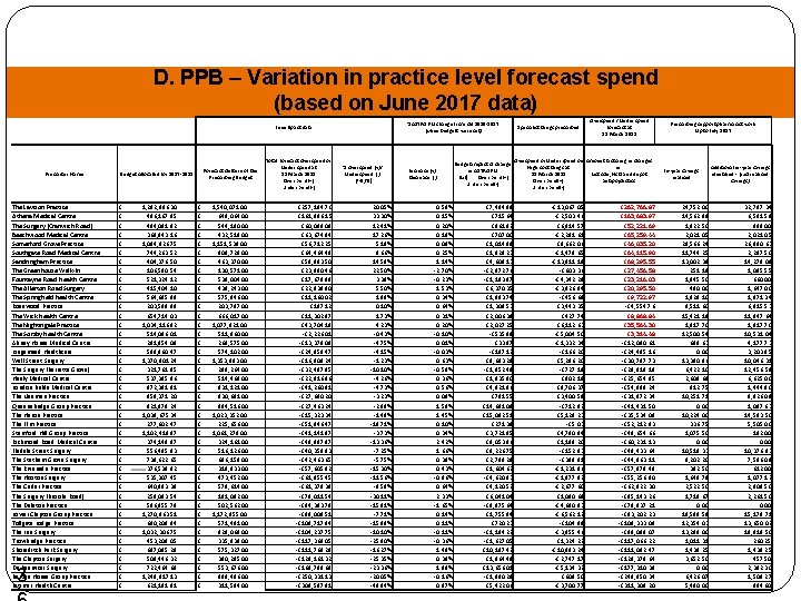 D. PPB – Variation in practice level forecast spend (based on June 2017 data)