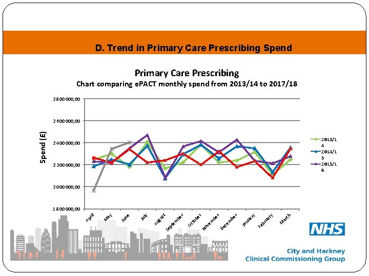 D. Trend in Primary Care Prescribing Spend Primary Care Prescribing Chart comparing e. PACT
