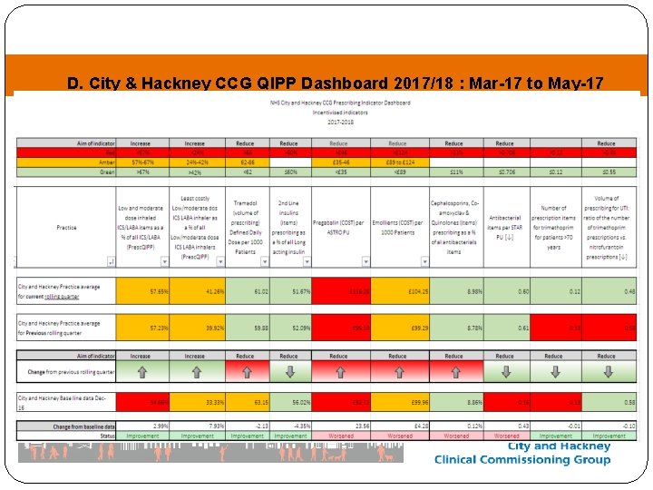 D. City & Hackney CCG QIPP Dashboard 2017/18 : Mar-17 to May-17 