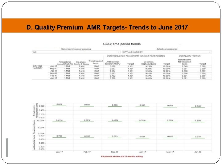 D. Quality Premium AMR Targets- Trends to June 2017 