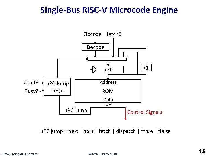 Single-Bus RISC-V Microcode Engine Opcode fetch 0 Decode µPC Cond? Busy? µPC Jump Logic