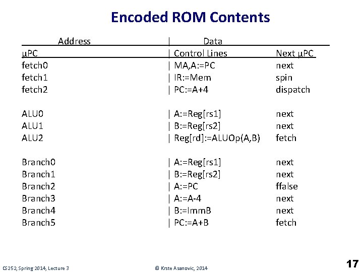 Encoded ROM Contents | Data | Control Lines | MA, A: =PC | IR: