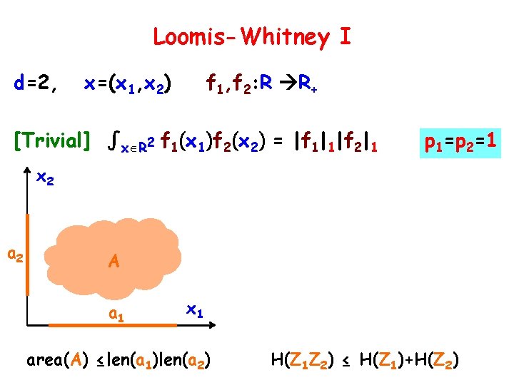 Loomis-Whitney I d=2, x=(x 1, x 2) f 1, f 2: R R+ [Trivial]